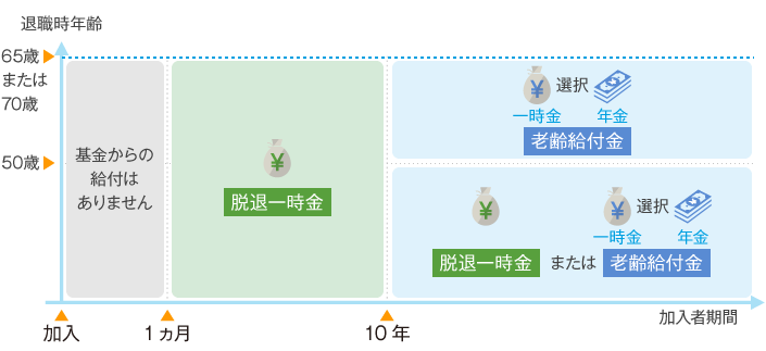 加入者期間と給付のイメージ