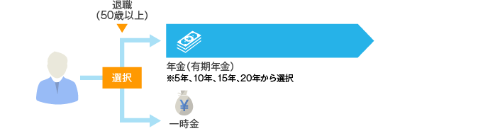 加入10年以上50歳以上で退職した方の給付