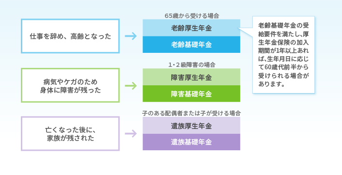 国から受けられる年金の種類には老齢厚生年金、障害厚生年金、遺族厚生年金があります。